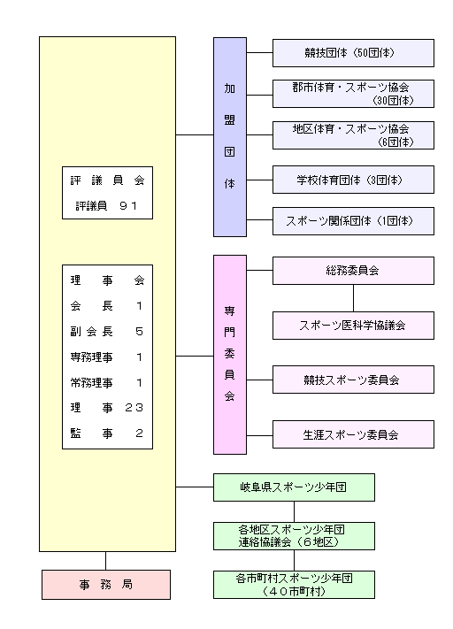 組織図